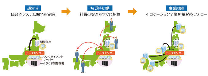 通常時（仙台でシステム開発を実施） → 被災時初動（社員の安否をすぐに把握） → 事業継続（別ロケーションで事業継続をフォロー）