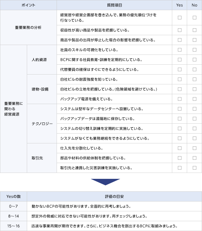 「機能するBCP」実践度チェック