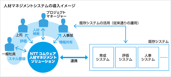 人材マネジメントシステムの導入イメージ