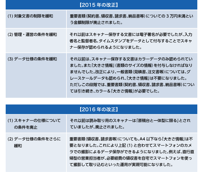 図：「e-文書法」の改正