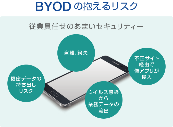 図1 BYODの抱えるリスク