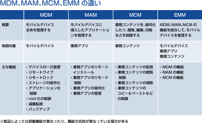図3 MDM、MAM、MCM、EMMの違い