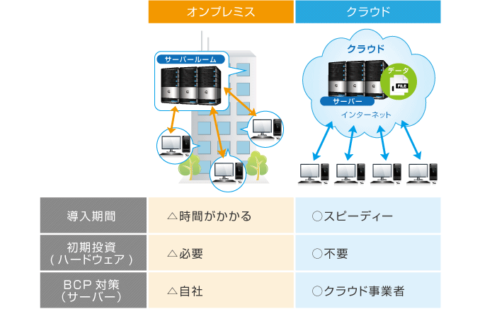 図1 既存のオンプレミスとクラウドの仕組みの違い