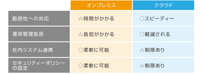 図2 オンプレミスとクラウドの比較