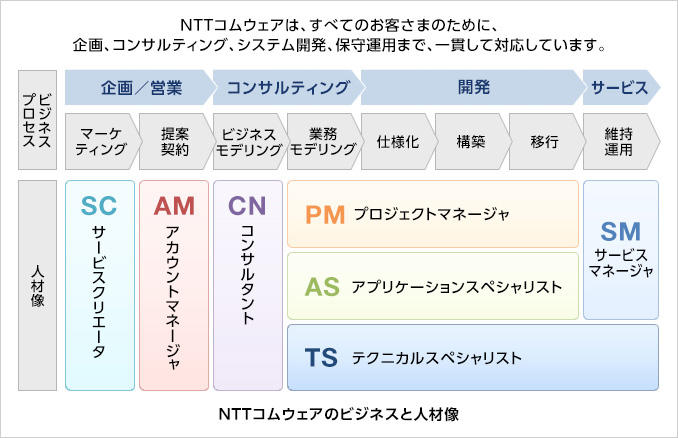 NTTコムウェアのビジネスと人材像