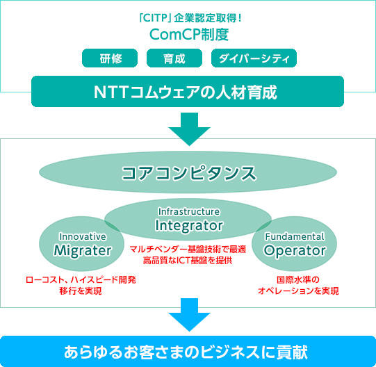 NTTコムウェアの人材育成とコアコンピタンスにより、あらゆるお客さまのビジネスに貢献