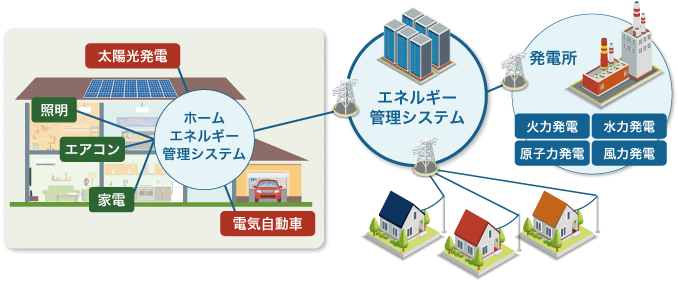 図：スマートグリッド