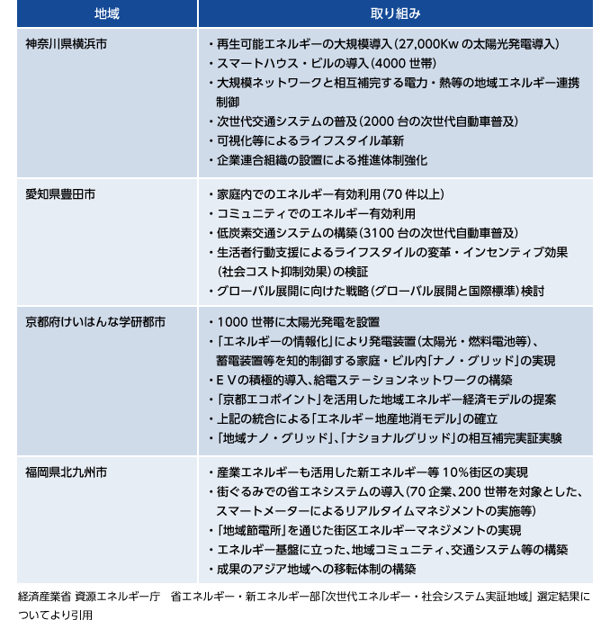 図：次世代エネルギー・社会システム実証地域