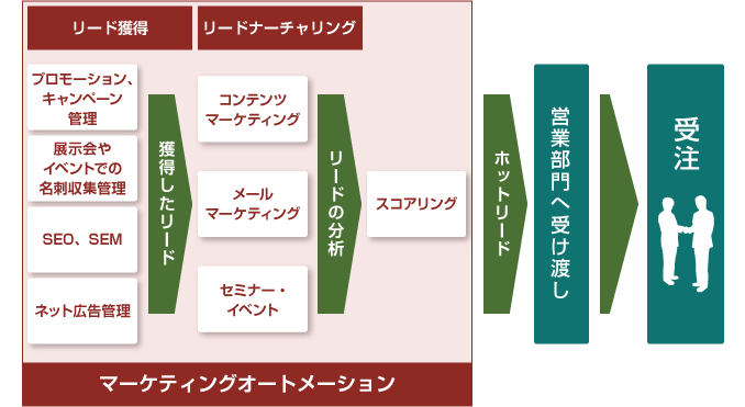 図：マーケティングオートメーションの主な機能と役割