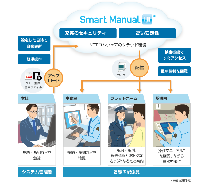 SmartManual® の使用例