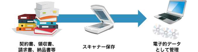 図:国税関係書類(契約書、領収書、請求書、納品書など)をスキャンデータで保存