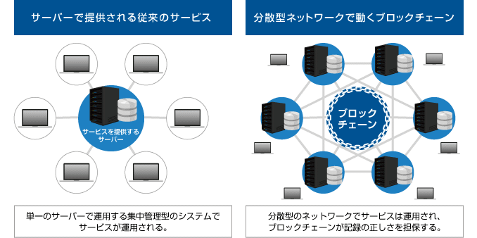 図：「サーバーで提供される従来のサービス」と「分散型ネットワークで動くブロックチェーン」