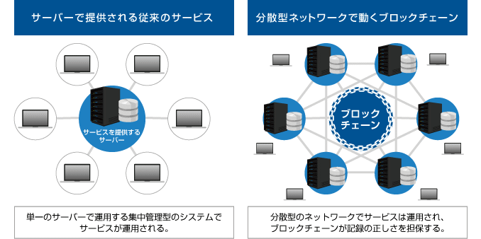 zu_01.gif 図:「サーバーで提供される従来のサービス」と「分散型ネットワークで動くブロックチェーン」