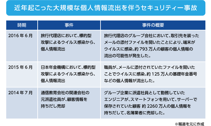 図：近年起こった大規模な個人情報流出を伴うセキュリティー事故