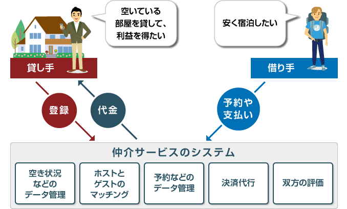 図：シェアリングエコノミーサービスの例