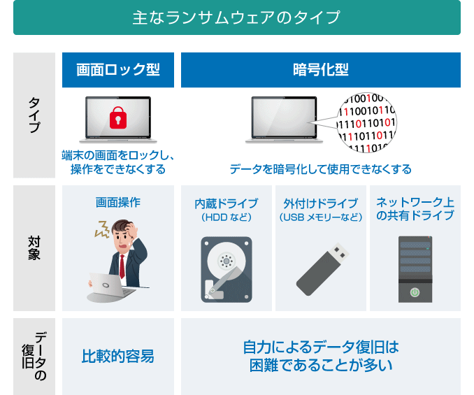 主なランサムウェアのタイプ