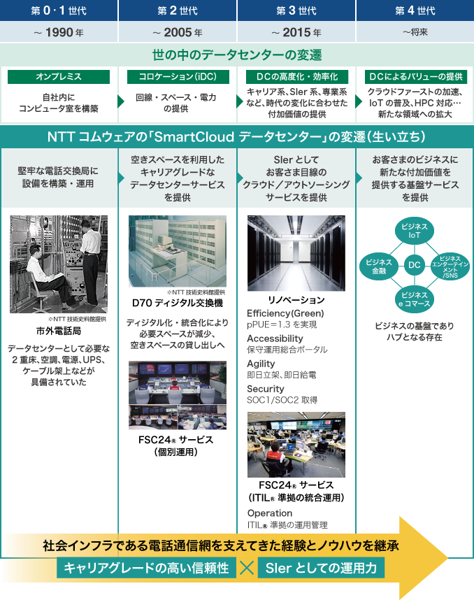 図：データセンターの変遷