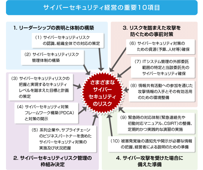 図：サイバーセキュリティ経営の重要10項目