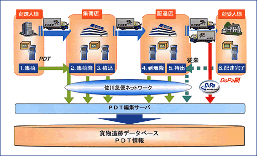 佐川 急便 追跡 リアルタイム