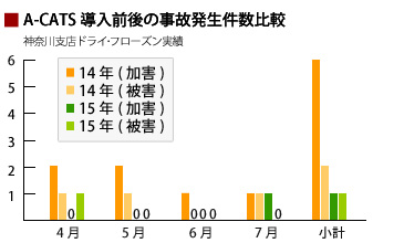 A-CATS導入前後の事故発生件数比較(4月〜7月)