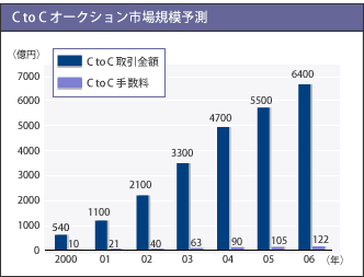 C to C オークション市場規模予測