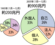 10年前との株式売買代金(フロー)の比較