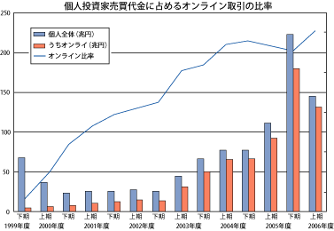 個人投資家売買に占めるオンライン取引は9割超