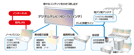 デジタルテレビの接続例