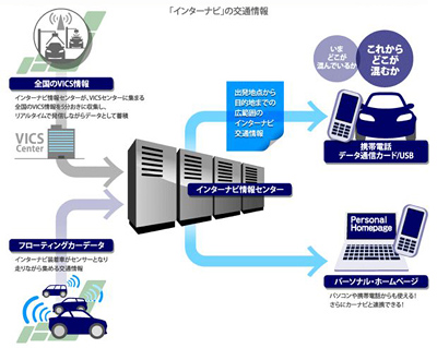フローティングカーシステムの概要