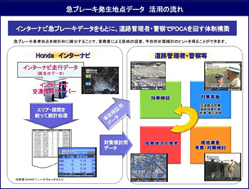 急ブレーキデータ活用の流れ