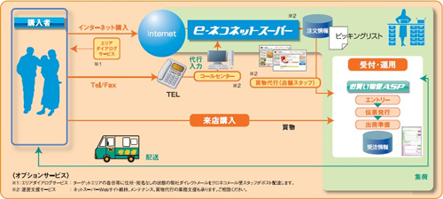 フローティ「ネットスーパーサポートサービス」概念図