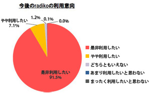 radikoアンケート_利用意向