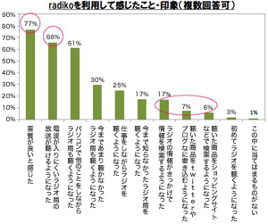 radikoアンケート_変化
