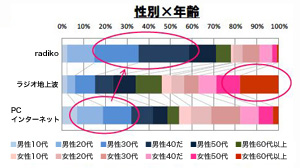 radikoアンケート_性年齢