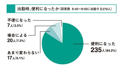 アンケートの円グラフ