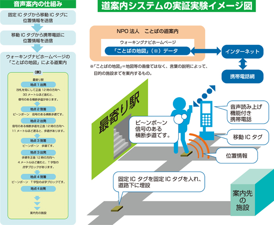 ICタグ誘導システムの図