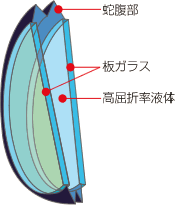 補正の仕組み