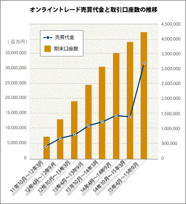 オンライントレード売買代金と取引口座数の推移