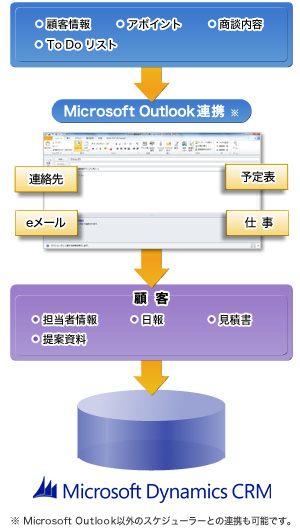 Microsoft Outlook ƘAg̃C[W@Microsoft OutlookȊÕXPW[[Ƃ̘Ag\łB