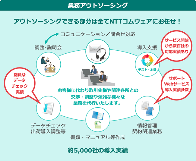 サポートデスクサービス図