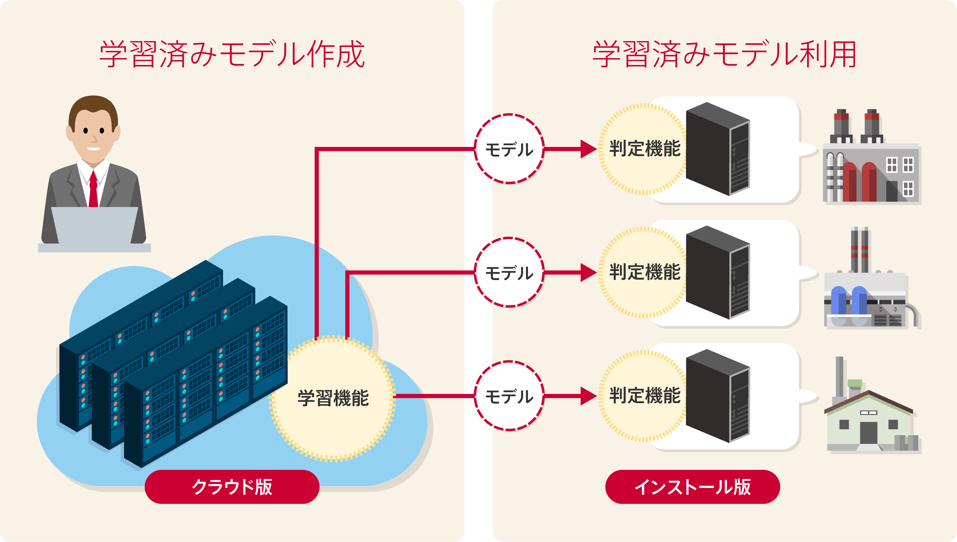 導入形態のモデル