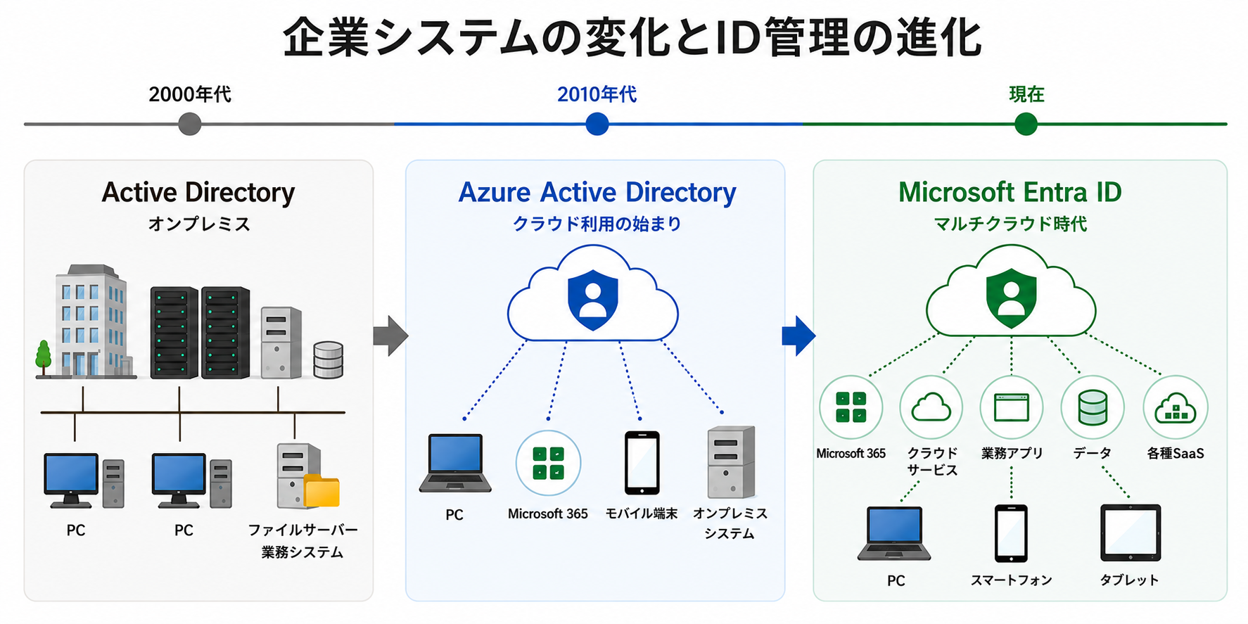 Active DirectoryからAzure Active Directoryを経てMicrosoft Entra IDへと発展した流れと、オンプレミスからマルチクラウドへ企業システムが変化した様子を示したイメージ図