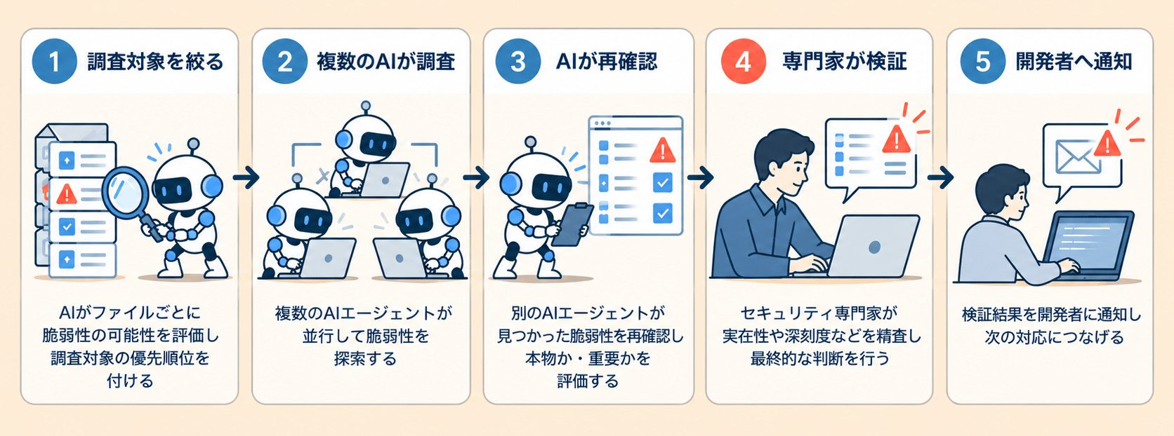 AIが調査対象を絞り、複数のAIで脆弱性を調査・再確認した後、セキュリティ専門家が検証して開発者へ通知する流れを示した図