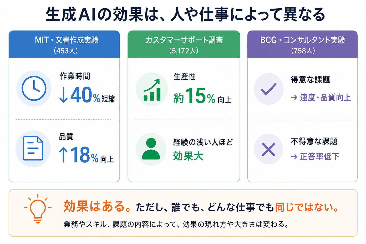 MIT、カスタマーサポート、BCGの研究結果から、生成AIの効果が人や仕事によって異なることを示した図