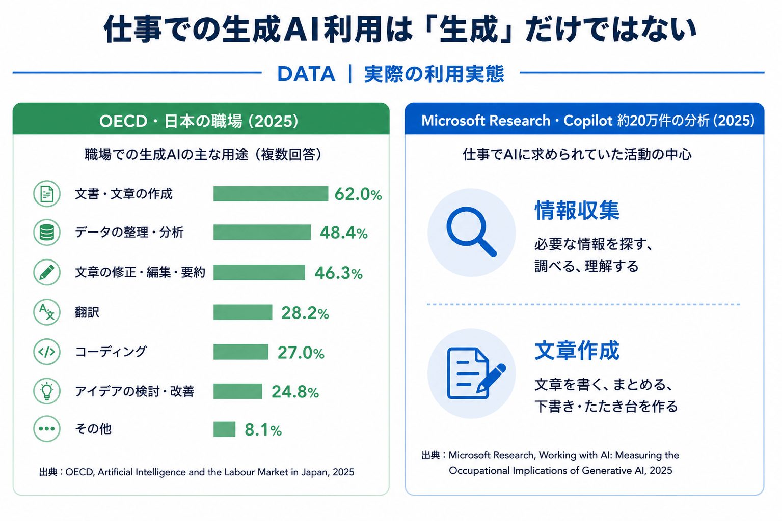 OECDの調査をもとに、文書作成やデータ分析、要約、翻訳、コーディングなど仕事での生成AIの主な用途を示した図