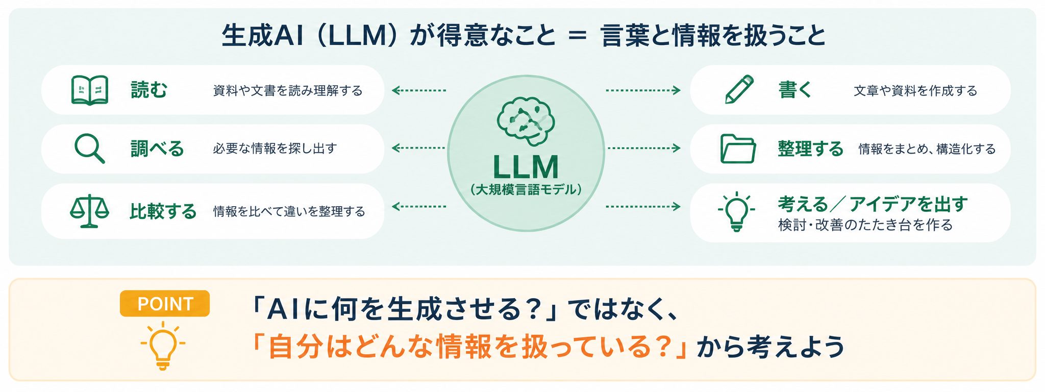 大規模言語モデルの特徴から、読む、調べる、整理する、比較するといった仕事での生成AIの使い道を示した図