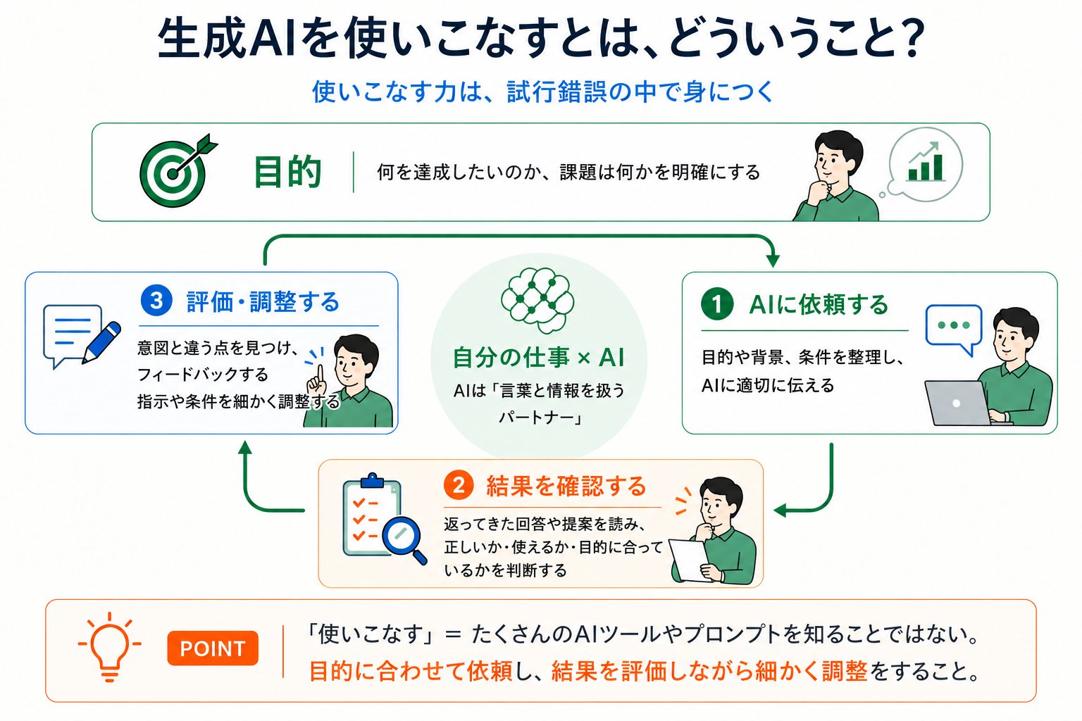 目的を明確にしてAIに依頼し、結果を確認、評価・調整して再び依頼する生成AI活用のサイクルを示した図