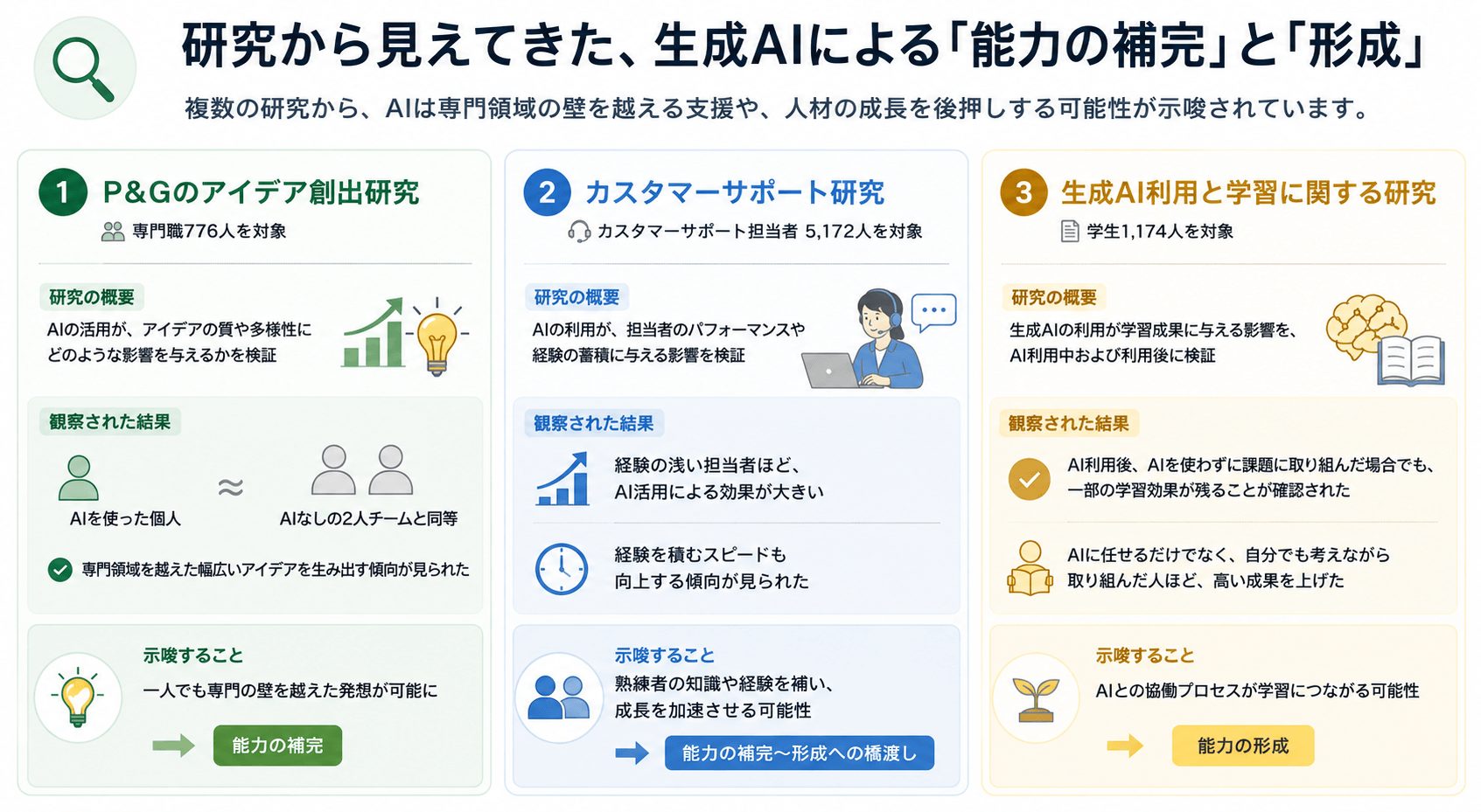 P&G、カスタマーサポート、生成AI利用と学習効果の研究から、AIによる能力の補完や形成の可能性を示した図