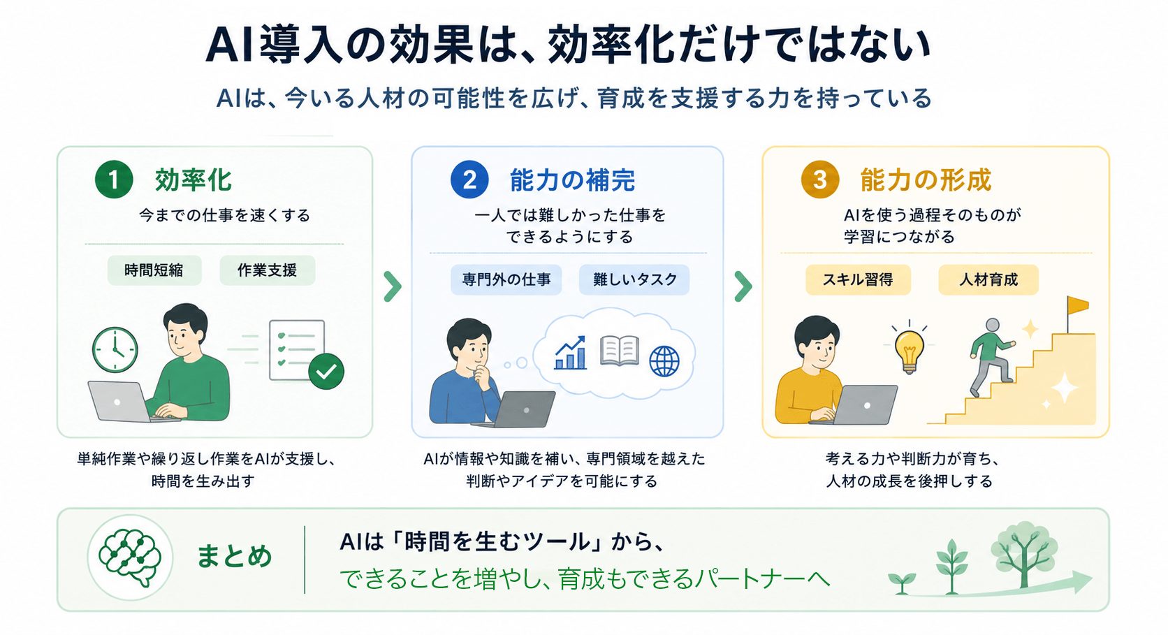 生成AIの効果を、仕事を速くする効率化、難しい仕事を可能にする能力の補完、人自身が学ぶ能力の形成の3つに整理した図