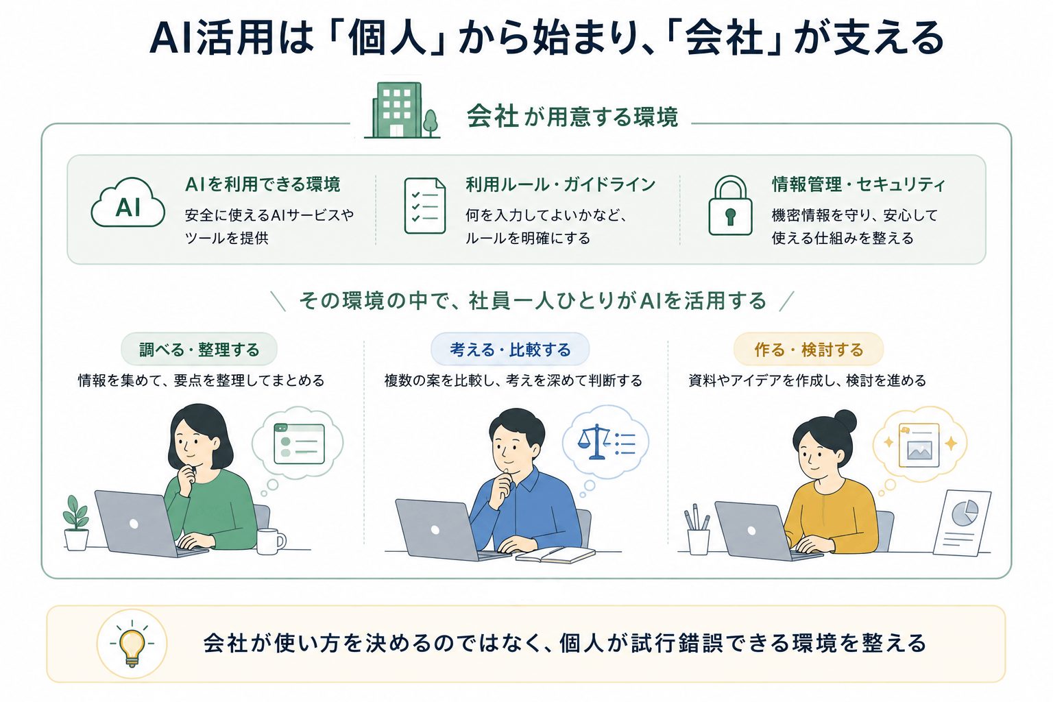 会社がAIを利用できる環境、利用ルール、情報管理やセキュリティを整え、その中で社員が生成AIを活用する考え方を示した図